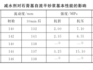 減水劑對石膏基自流平砂漿性能的影響