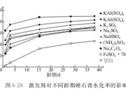 激發(fā)劑對(duì)硬石膏自流平地坪砂漿性能的影響