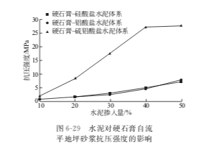 減水劑對(duì)硬石膏自流平地坪砂漿性能的影響