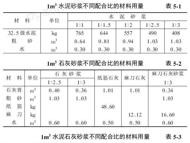 抹灰砂漿配合比